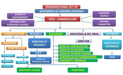 Dr.Y.S.R. Horticultural University