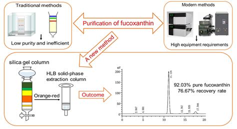 Rapid Purification of Fucoxanthin from Phaeodactylum tricornutum