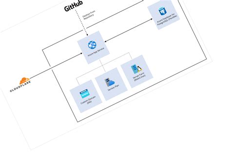 Image result for Azure Dev Environment