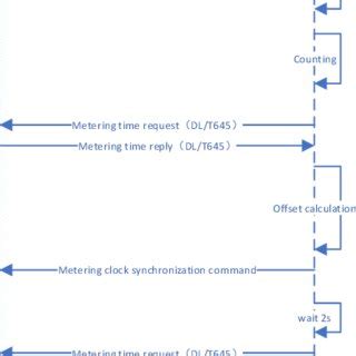 Clock System 的图像结果