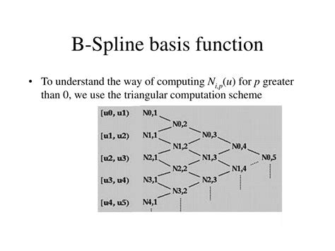 Image result for B-spline Algorithm