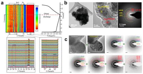 Porous High-Entropy Oxide Anode Materials for Li-Ion Batteries ...