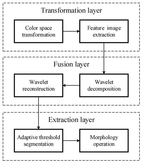 Robust Tomato Recognition for Robotic Harvesting Using Feature Images ...