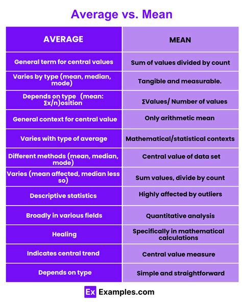 Difference Between Average and Mean -Defination, & Examples