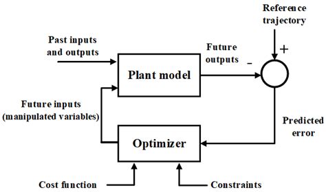 Optimal Model Predictive Control for Virtual Inertia Control of ...