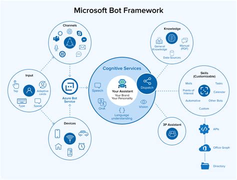 Image result for Microsoft Bot Framework Layout