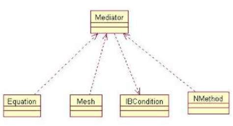 Mediator Pattern Tutorial 的图像结果