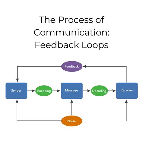 Communication Process Diagram PDF 的图像结果