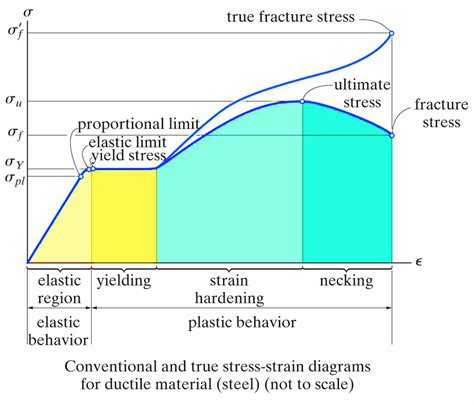 Stress And Strain Engineering Mechanics Problems at Robert Brady blog