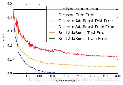 Image result for AdaBoost Python Code