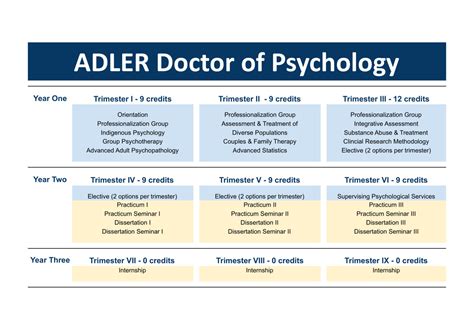 Doctor of Psychology (PsyD) Program Map – Adler Graduate Professional ...