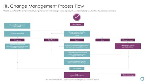 Image result for ITIL Change Management Tutorial