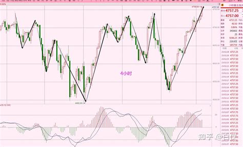 期货分时图技巧34：综合判断价格是否会继续上涨 - 知乎