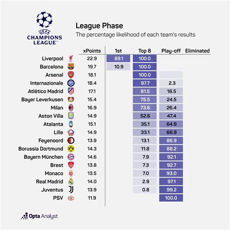 Champions League Predictions: Opta Supercomputer's 2024-25 League Phase Projections | Opta Analyst