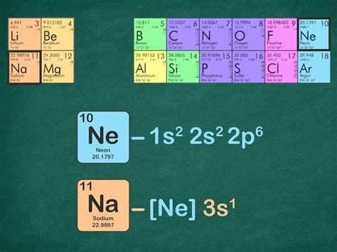 Noble Gas Configuration Chart