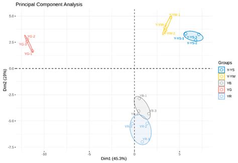 HS-GC-IMS Analysis of Volatile Organic Compounds in Different Varieties ...