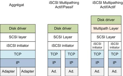 Image result for ISCSI Tutorial
