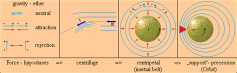 Hypostases of the existence vector