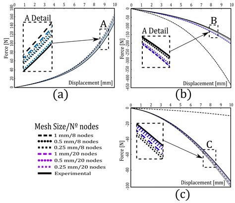 Finite Element Model Updating Combined with Multi-Response Optimization ...