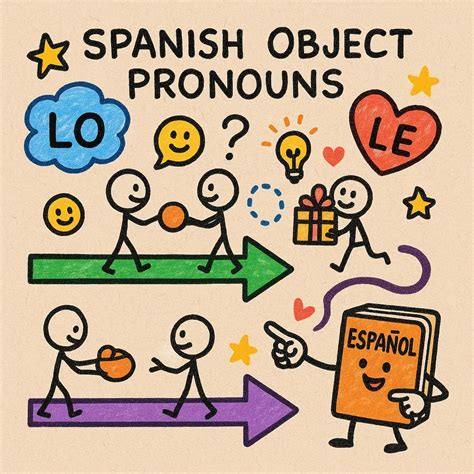 Spanish Direct vs Indirect Object Pronouns: 'Lo', 'La', 'Le' Explained