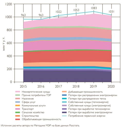 Энергоемкость ВВП России в 2015–2020 годах Ч. 1. Анализ динамики | АВОК