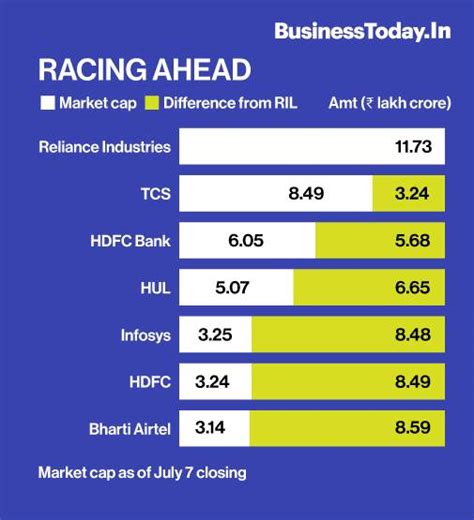 How far ahead is RIL from the rest in market cap? - BusinessToday