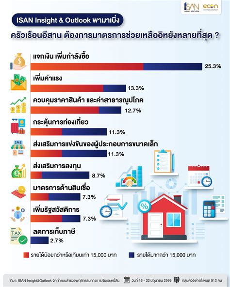 ISAN Insight & Outlook พามาเบิ่ง ครัวเรือนอีสาน ต้องการมาตรการช่วยเหลือ ...