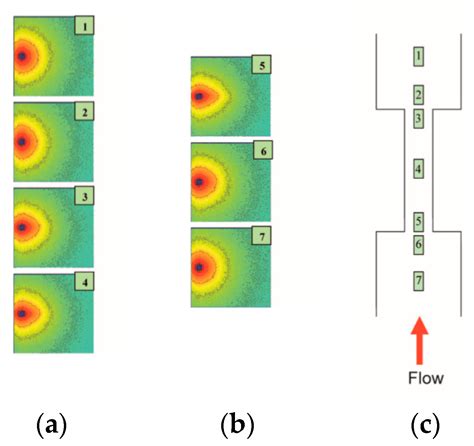Soft Matter Sample Environments for Time-Resolved Small Angle Neutron ...