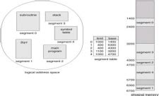 Image result for Segmentation Hardware with Example