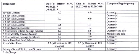 Post Office Small Saving Schemes: Interest Rates July 2019 to September ...