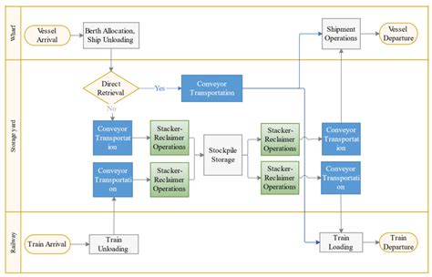 Optimization of Bulk Cargo Terminal Unloading and Outbound Operations ...
