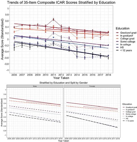 Online tests suggest IQ scores in US dropped for the first time in ...