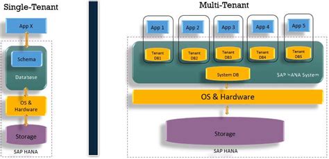 SAP HANA Architecture and Technology - SAP S/4HANA Training Tutorials ...