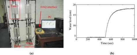 Image result for Cascading Level Control Loop Tune
