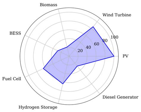 Hybrid Renewable Energy Systems for Off-Grid Electrification: A ...