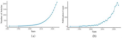 Bibliometric Analysis of Global Remote Sensing of Plateau Wetland ...
