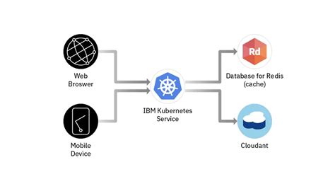 Image result for Query Redis Database