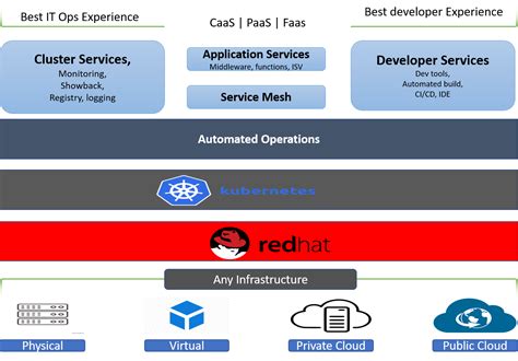 Red Hat Announces OpenShift Marketplace | Data Center Knowledge | News ...