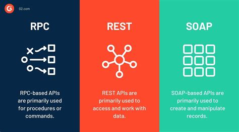 Image result for API Types