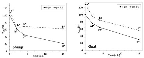 Separation of α-Lactalbumin-Enriched Fractions from Caprine and Ovine ...