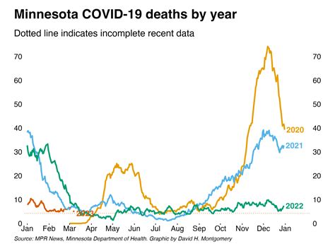 CDC puts much of Minnesota at low risk of COVID this week | MPR News