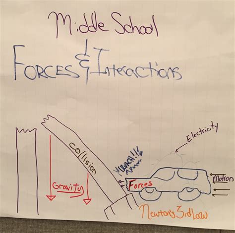 Interactive Pairs Examples Forces 的图像结果