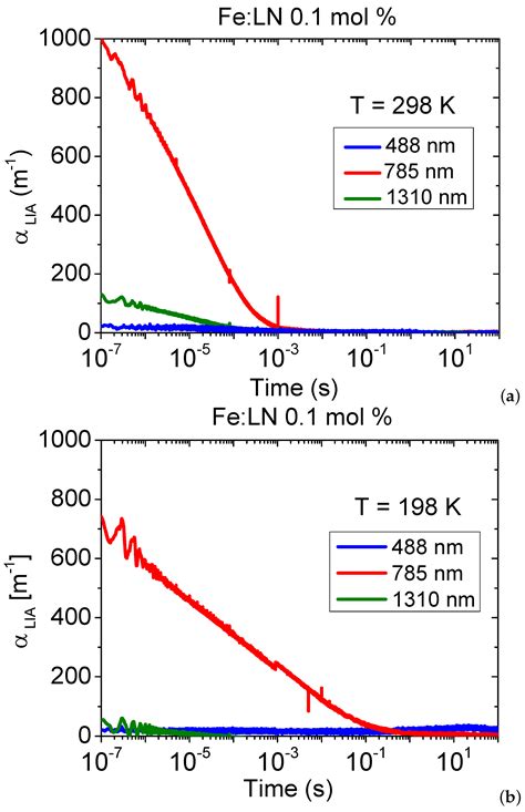 Small Polaron Hopping in Fe:LiNbO3 as a Function of Temperature and ...