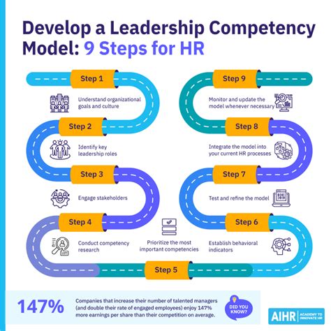 Image result for Leadership Competency Models Examples