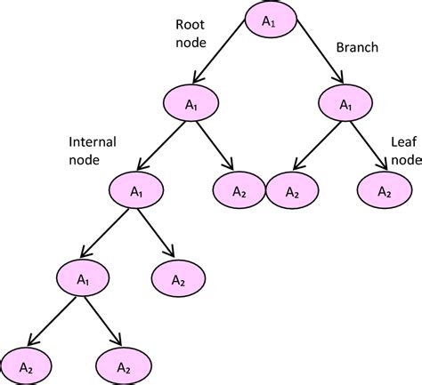 Image result for Basic Decision Tree