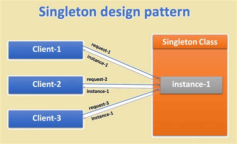 Image result for Singleton Pattern Code