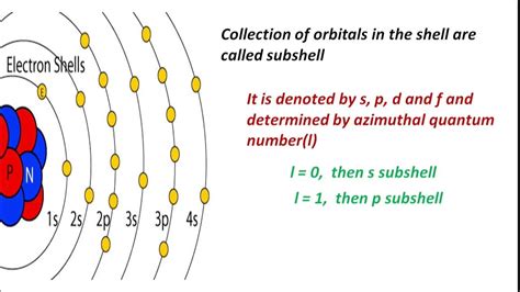 Image result for Understanding Subshells