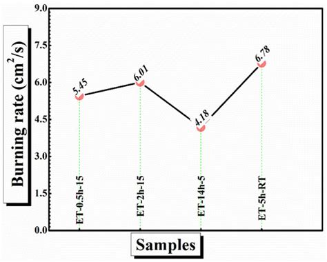 N-Containing Hybrid Composites Coatings for Enhanced Fire-Retardant ...
