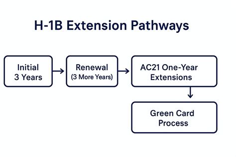 Essential Guide to H1B Extension Process
