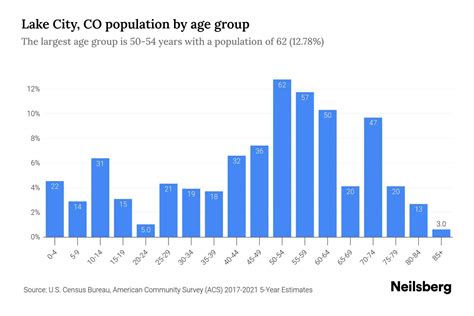 Lake City, CO Population - 2023 Stats & Trends | Neilsberg